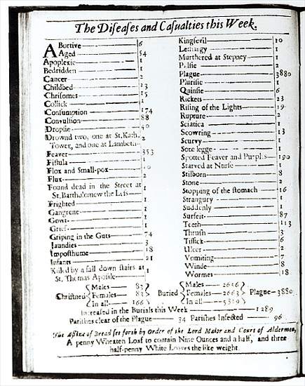 The Diseases and Casualties this Week, 15-22 August 1665, page from a London almanack (detail of 103 von 